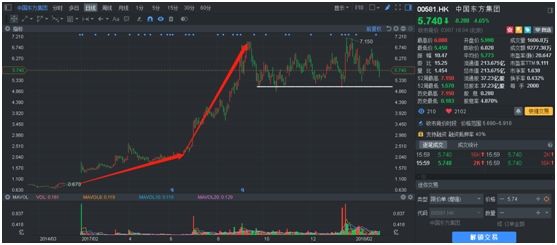 钢价、股价背离下的中国东方集团(00581)或迎来契机