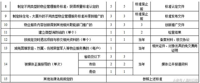 小区管家有了红黑榜！温州物业将分5个信用等级