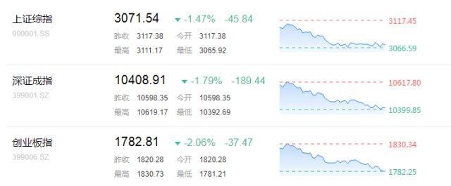 A股下挫创业板大跌2% 海南板块继续下挫 芯片