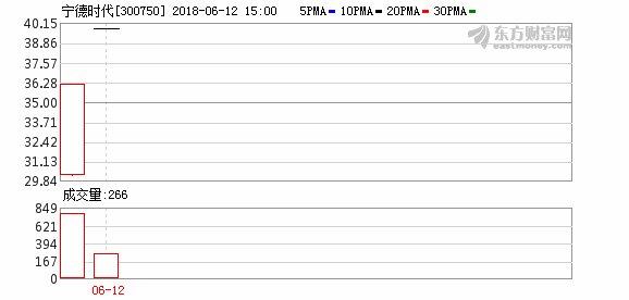 宁德时代IPO:创始人身价超200亿、市值近800亿 背后37家VC\/PE支