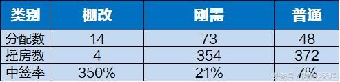 以前发烧的成都大面板块，515新政后蓝光公园华府中签率如何？