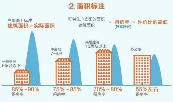 初次购房者应重点查看哪几个地方？尤其是购买期房，更得好好看看