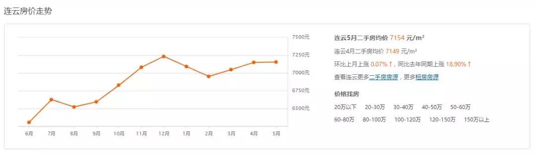 又涨了？连云港连云区5月各小区房价出炉！你家房子涨了多少？