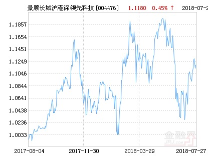 景顺长城沪港深领先科技股票净值下跌1.52%