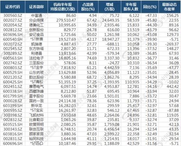 大盘涨300多点却有逾千只股票下跌 高增长低估