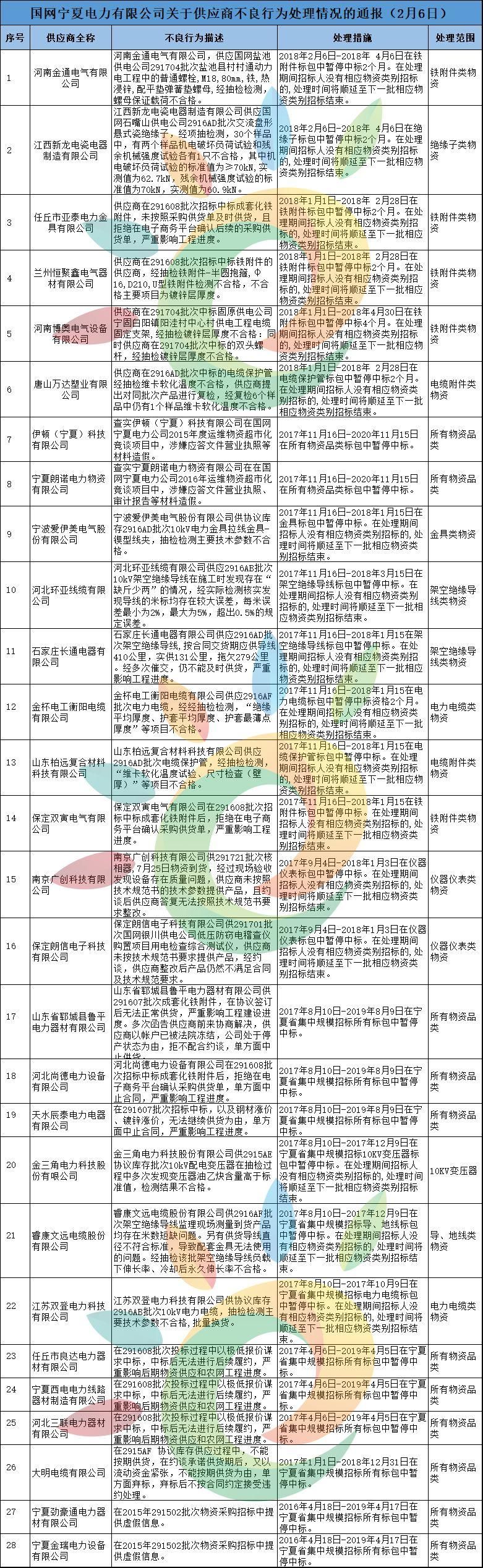 黑名单 | 1168家!国家电网2月份不良供应商名单出炉!