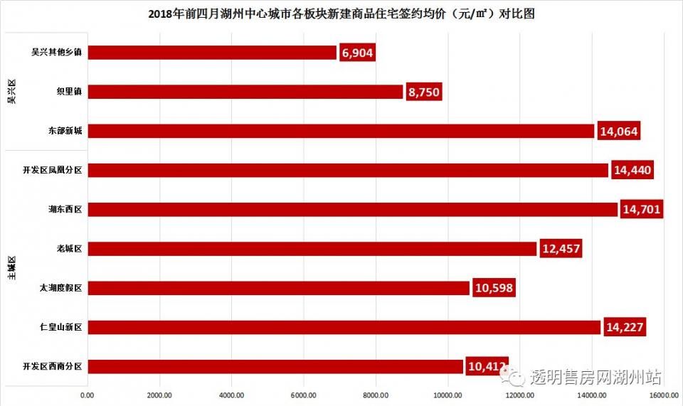 前四月主城与吴兴两区住宅成交7432套，五月房交会来袭，助力楼市