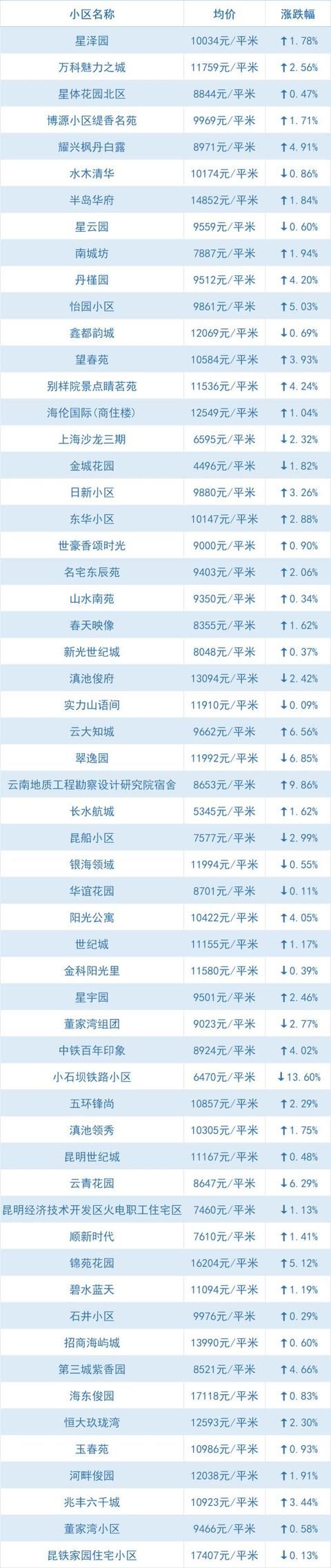 全线下跌、大降！昆明5月最新小区价格出炉，快看你家还好吗