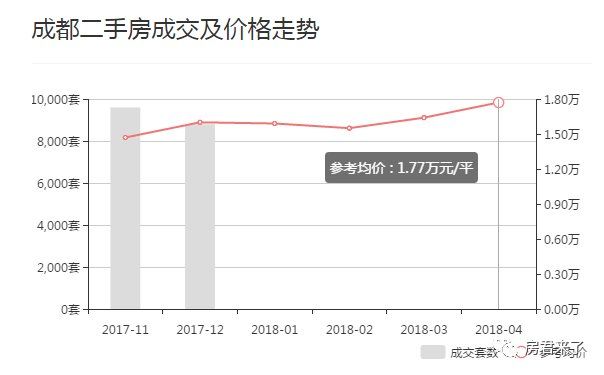 4月成都二手房涨幅最高达47%，说好的刚需优先摇号会影响房价会降