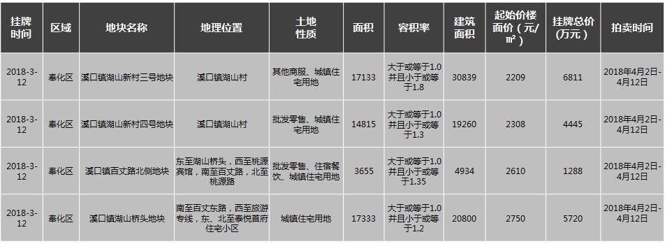 周报丨宁波开启“抢房”模式?上周成交1368套，创2018年新高!