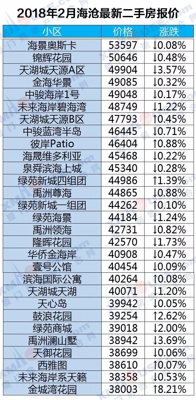 房价走向定了!厦门房价上涨逻辑已悄然改变...二手房更是连跌10个