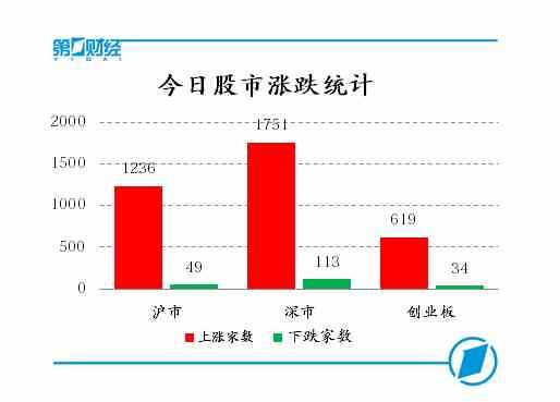 A股喜迎狗年开门红 两市全线大涨