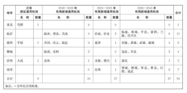 省政府下文：泰安建旅游机场，新增 5 个通用机场