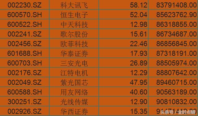 今日主力资金净流入前100股,小散:刚学会价值投资你就拉创业板