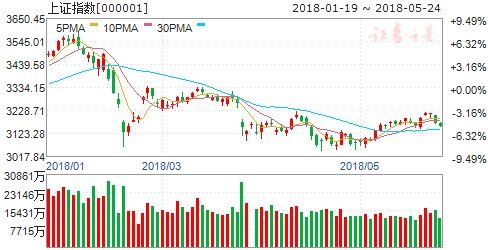 名博预测明日走势:再度杀跌可以逢低增仓