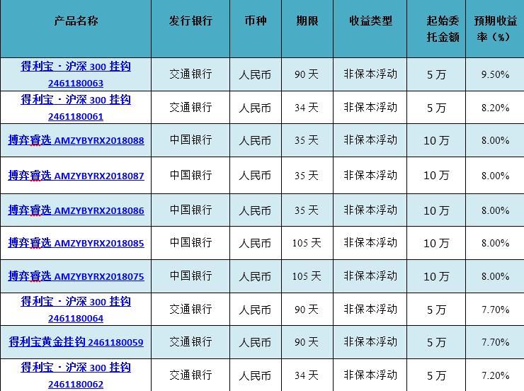 银行理财产品排行：周均收益率稳中有升 本周达4.96%