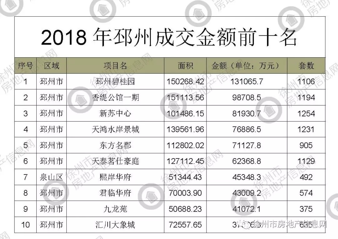 2018年沛县房产成交排行榜出炉!前十名竟然是