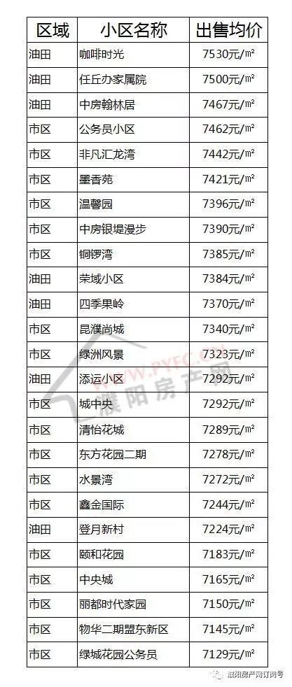 濮阳房价又升了?看完了4月份最新房价，你还想买房吗?