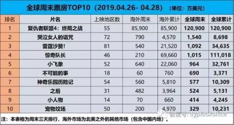 全球票房《复仇者联盟4》首周12亿美元破纪录