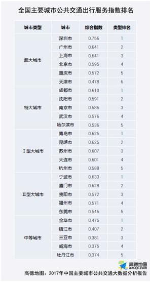 高德地图发布2017年公共交通报告：11城市覆盖密度最佳