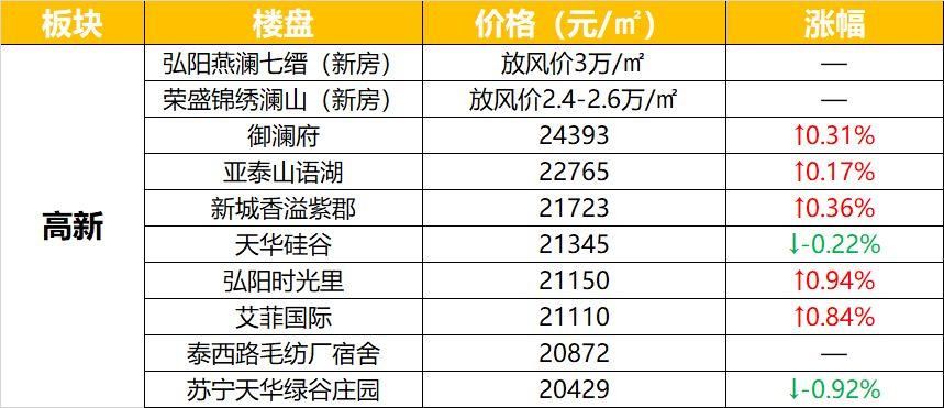 江北最贵的房子出炉!3万天花板保不住了……