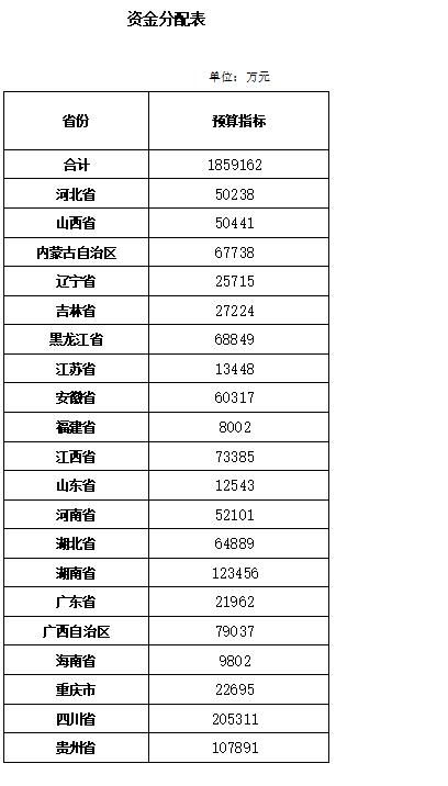 2018年农村危房改造，补助标准！