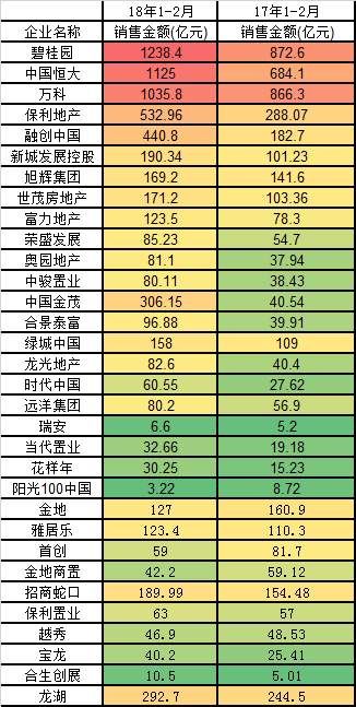 2018年，那些城市土地买卖活跃?那些城市能买房?