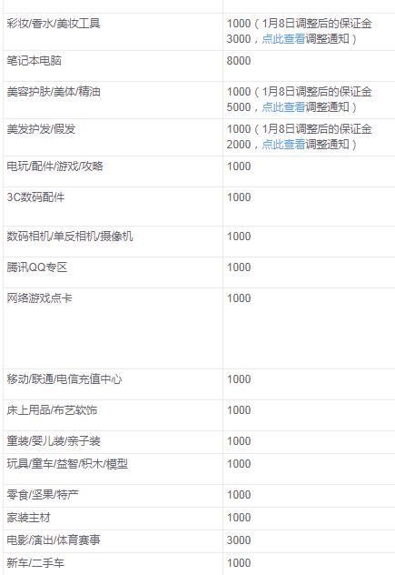 1月8号淘宝正式更新卖家准入保证金,1000提高