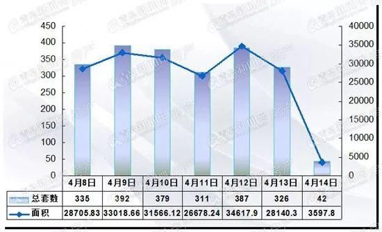 青岛楼市“银四”低开高走 上周新房和二手房成交量都涨啦