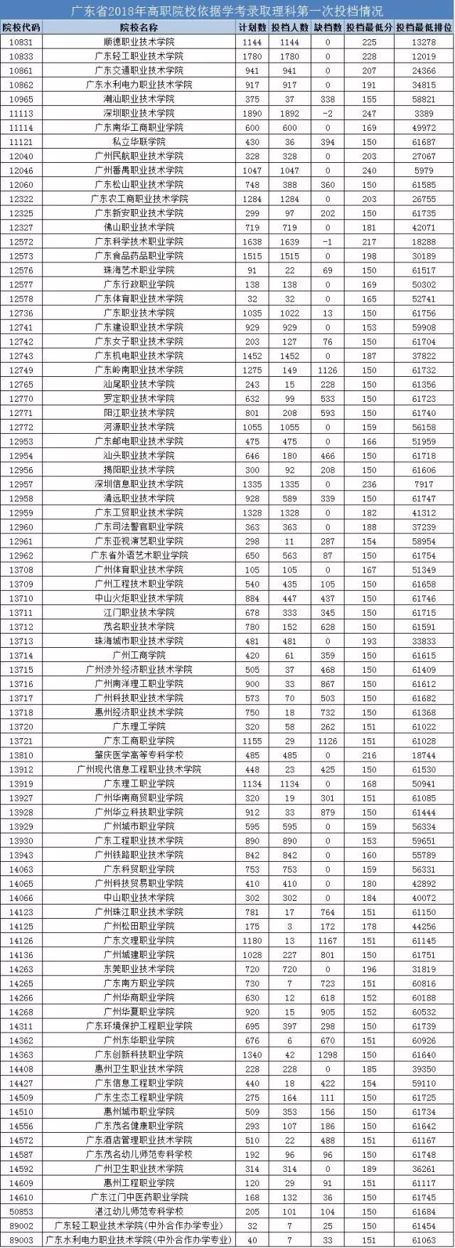重磅!2018广东学考投档分数线公布,公办院校大
