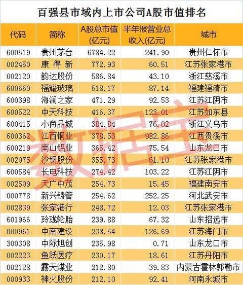 2017 年全国百强县名单出炉,上市公司最多的百