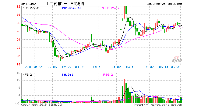 套路害人:山河药辅先推高送转再抛减持计划 股价暴跌