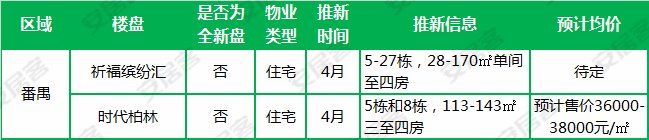 开盘预告 | 广州“银四”23盘补仓 近2千套房源待出货