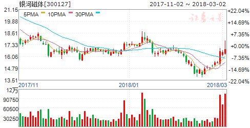 有色基本面回暖关注新材料 六股将迎腾飞契机