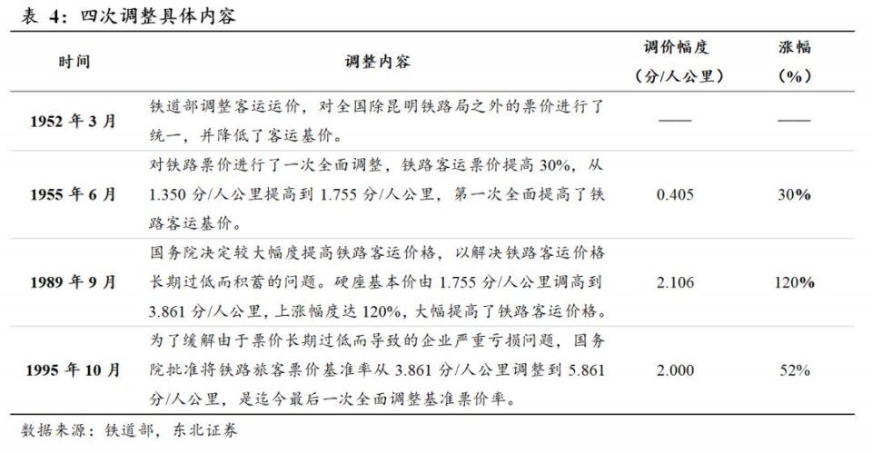 高铁票价市场化再加深 铁路票价改革即将完成