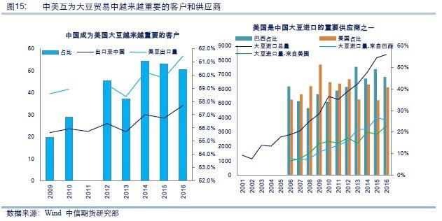 大豆贸易中唇齿相依，中美和平共处方为首选