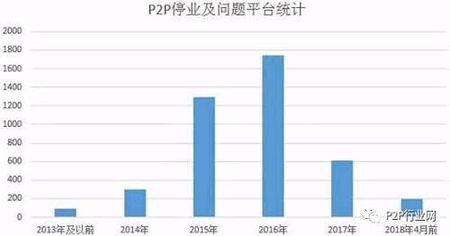 互联网金融继续稳居最佳理财方式，平台的安全性越来越好！