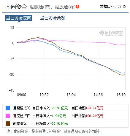 恒指下跌超1% 港股通净卖出额或创深港通开通以来新高