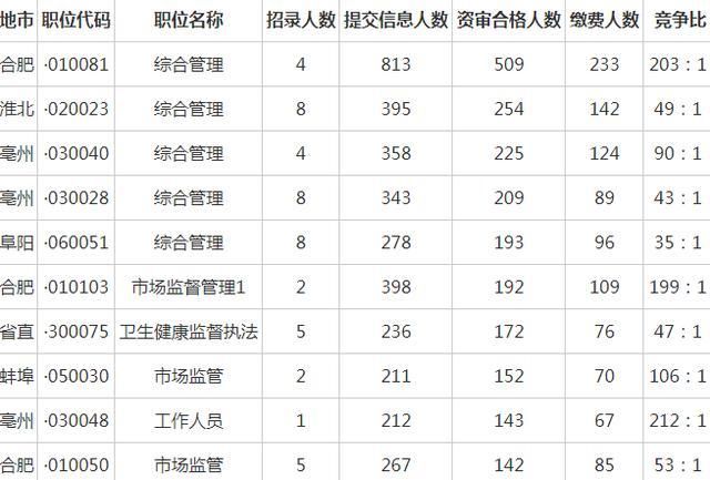 安徽公务员报名人数:57351人提交报名信息, 审