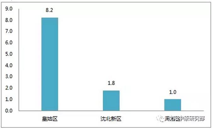 沈阳房价环比下降1.3% 区域均价最高相差2.54倍