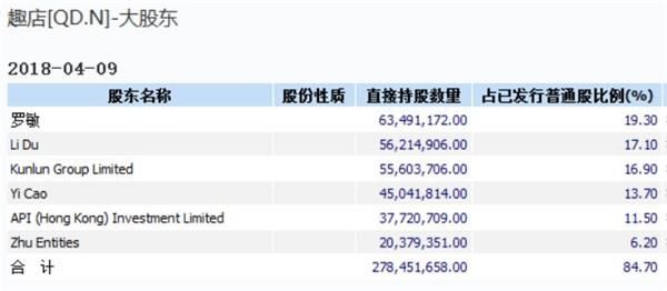 趣店:CEO放言不到1000亿美元 不领工资 如今只剩29亿