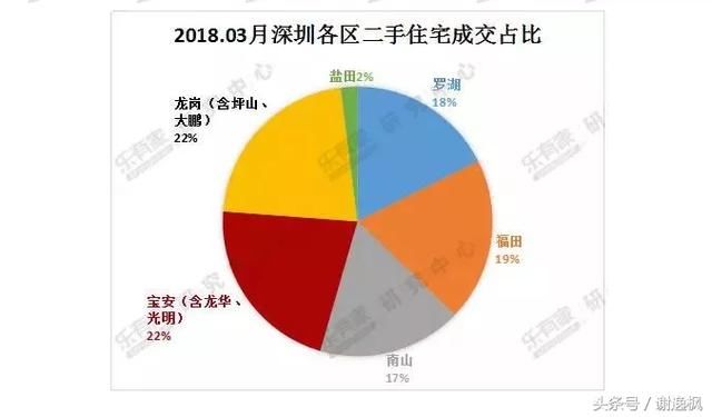 谢逸枫:跌不动了！3月深圳房价只跌了6元！