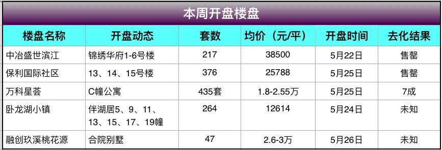 一周行情|楼市“日光”重现，5盘推新2盘售完!下一个，河西!