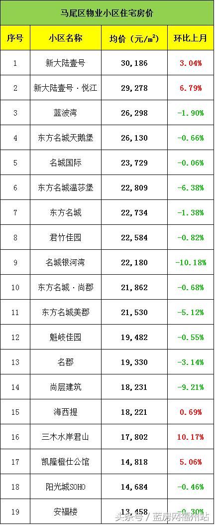 228个下跌！福州5月最新474个小区二手房价全公开！