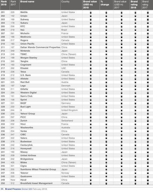 2018全球最具价值品牌500强，六大央企上榜!