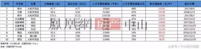 17宗地!中山二季度要卖这些地!下一个土豪村?