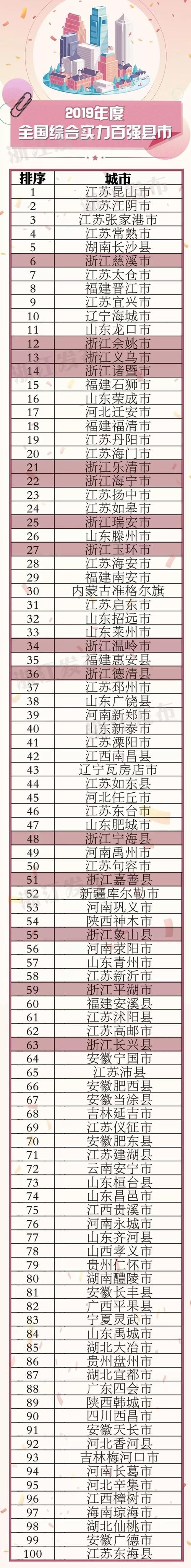 全国经济强区2019