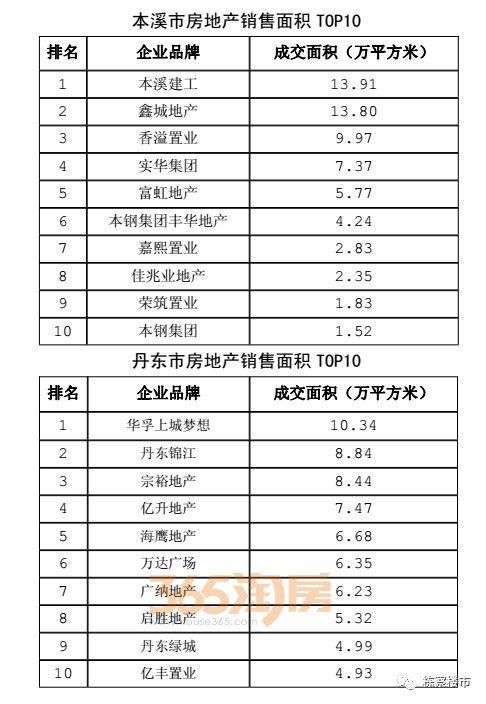 权威发布，2017年辽宁省房地产全行业相关数据!