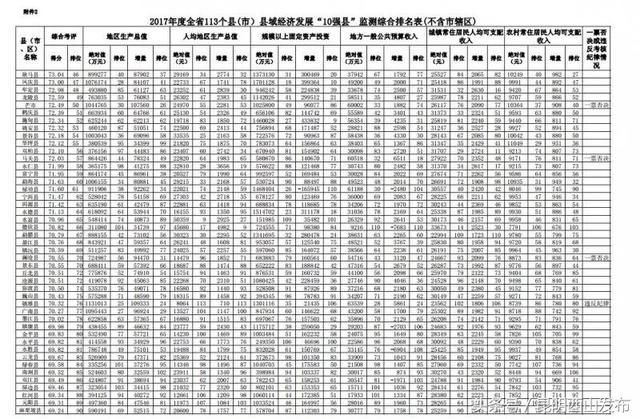 云南经济发展“10强县”出炉，速来看榜查成绩！