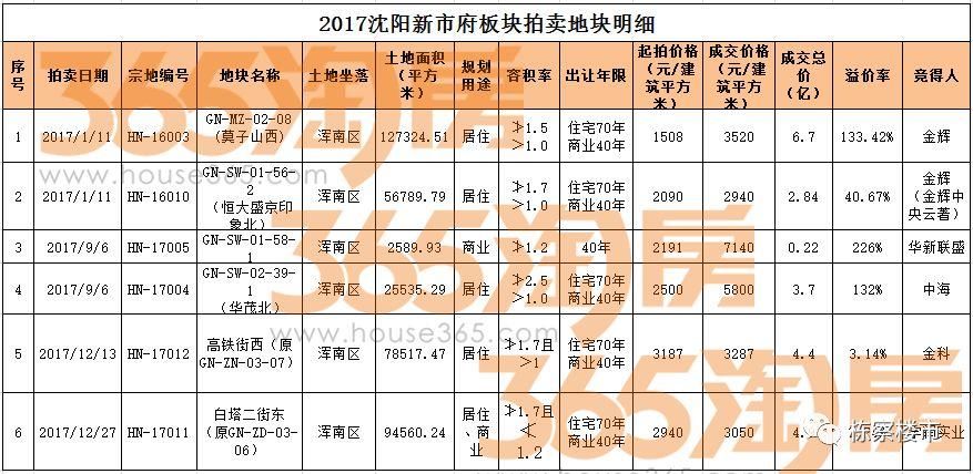 三进表决心!中海地产取得沈阳“新市府板块”楼市定价权!